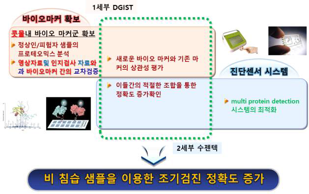 비침습 샘플을 이용한 조기검진 정확도 증가 개념도