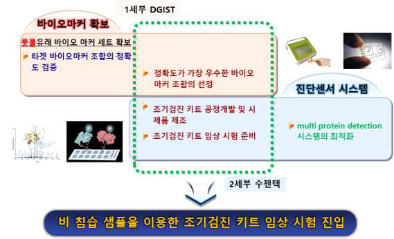 비침습 샘플을 이용한 조기검진 키트 임상 시험 진입 개념도