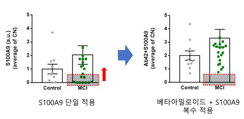 복수바이오마커 적용 전(왼쪽) 과 후(오른쪽) 결과