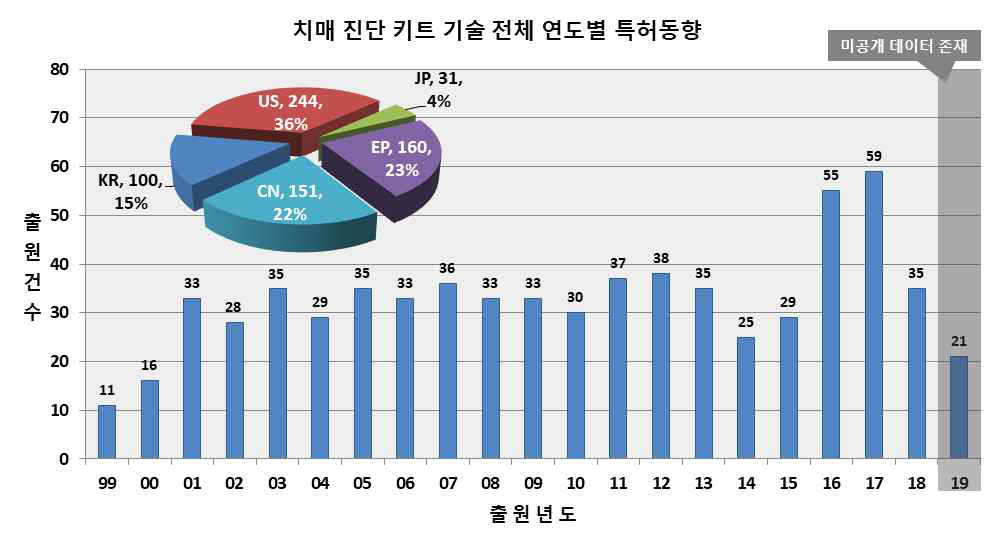 치매 진단 키트 기술 연도별 특허출원 현황