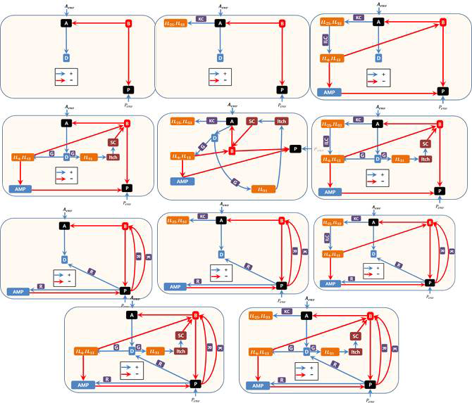 각각의 스위치들은 nominal value, 초깃값에 따라 on, off가 결정됨. 발생하는 역학적인 action을 보여 주는 Diagram. 아토피피부염의 발생역학을 Network 기법으로 표현하여 진행상황을 파악하여 Key factor 산출과정을 보여줌