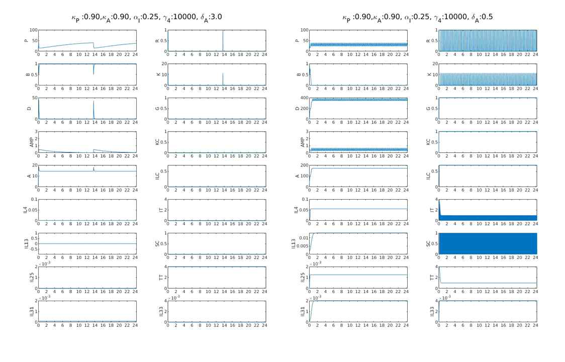 특정조건(알레르기 항원 death rate 좌측>우측)하에서 발생하는 상황을 보여주는 diagram