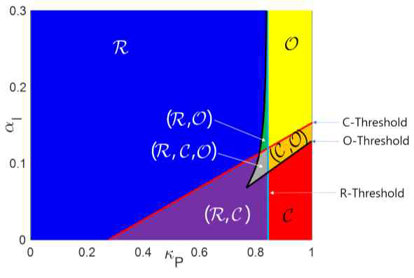R-Threshold는 Recovery 경계선으로 경계선 왼쪽에서만 R 상태가 나타날 수 있음. C-Threshold 역시 경계선 우하향 영역에서만 C 상태가 나타나며, O-Threshold 우상향 영역에서만 O가 나타남. 두 가지 이상의 phenotype이 나타나는 영역의 환자의 피부상태와 체내 병원균양, 두가지의 초기 상태에 따라 한 가지 상태로 결정되어 나타남. R,C-Threshold는 analytic하게 fixed point analysis를 통해 구하였지만, O-Threshold의 경우는 analytic한 방법을 통해 구하는 것이 불가능하여 numerical한 방법으로 구현