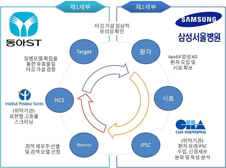 본 연구개발의 추진 체계도