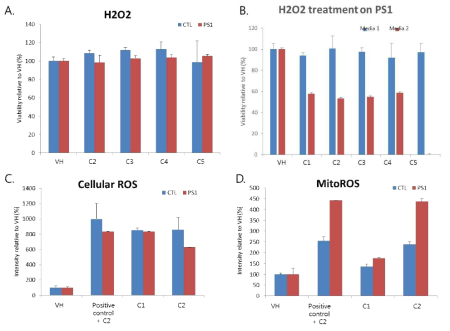 (A and B) 고농도 H2O2 처리에 의한 Cell viability 평가. A. B-27이 포함된 조건에서 H2O2 농도별 cell viability 영향 평가 결과. B. B-27이 제거된 조건에서 H2O2 농도별 cell viability 영향 평가 결과. (C and D) Cellular ROS 그리고 mitochondrial ROS 측정 예비 실험 결과