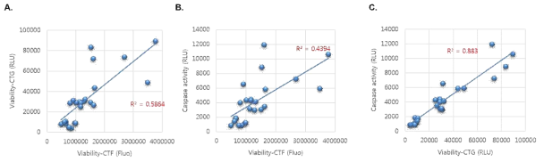 Caspase 3/7 활성과 viability 상관성 분석 결과