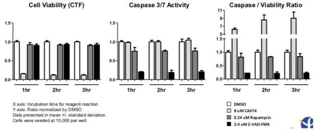 Homogenous assay 상 참고화합물 실험: CA074 – Cathepsin B inhibitor; Rapamycin – mTOR inhibitor; Z-VAD-FMK – caspase inhibitor