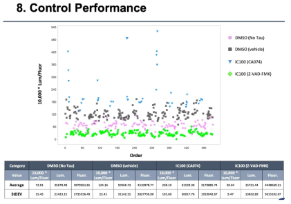 reference compound를 포함한 control plate의 performance 분석