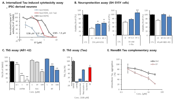 BT의 신경세포보호 활성 및 아밀로이드 그리고 타우 응집 저해 활성 평가