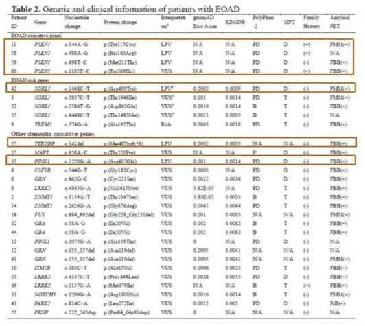 총 60명의 early onset AD 환자의 Whole exome sequencing 결과