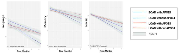 EOAD, LOAD에서 APOE4 유무에 따른 인지저하 속도
