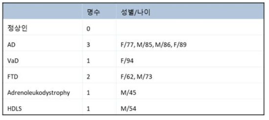 혈액 시료 확보된 환자 중 9명에서 뇌부검 시행