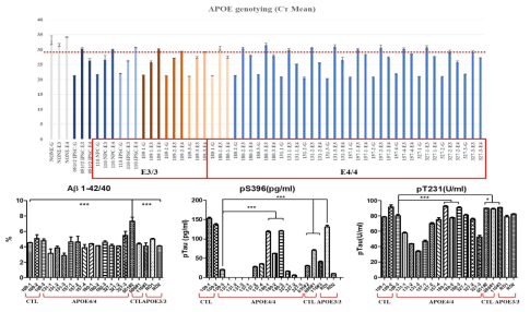 ApoE genotyping 및 알츠하이머 병리학적 특성 비교 분석