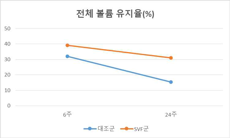 안면전제 지방 부피의 정량적 평가. 주입 부위를 보정한 상태에서 24주 볼륨 유지율의 평균의 차이