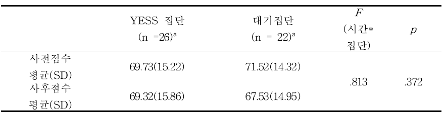 삶의 질 척도 결과