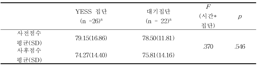 간편형 집행기능곤란 설문지 결과