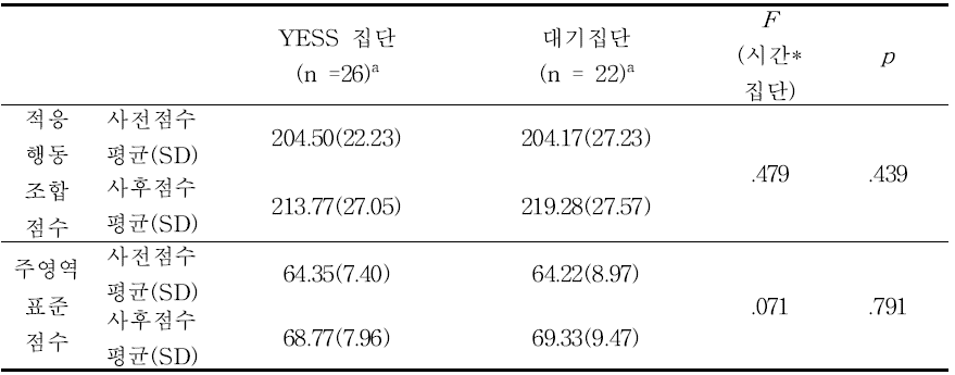 한국판 바인랜드 적응행동 척도 결과