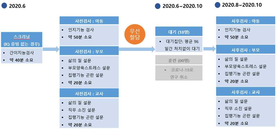 학교연구 절차 및 구성(2020)