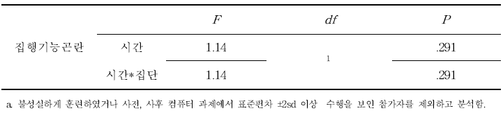 집행기능 곤란 결과