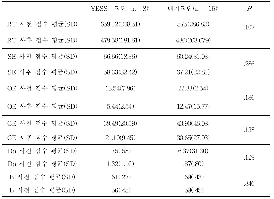 ‘연속수행검사(CPT)’의 사전-사후 평균 및 결과