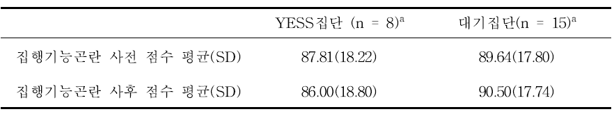 집행기능 곤란 설문 사전-사후 평균