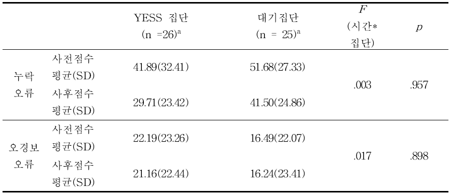 ‘연속수행검사(CPT)’ 결과