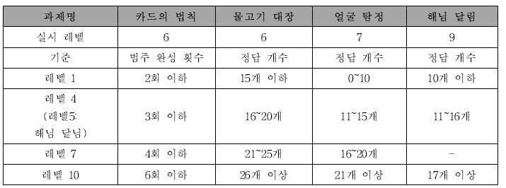 , ,  과제의 레벨 배치 내용