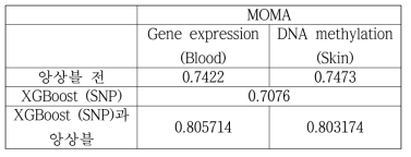 혈액 발현 데이터, 피부 메틸레이션 데이터, SNP 데이터의 앙상블에 따른 성능