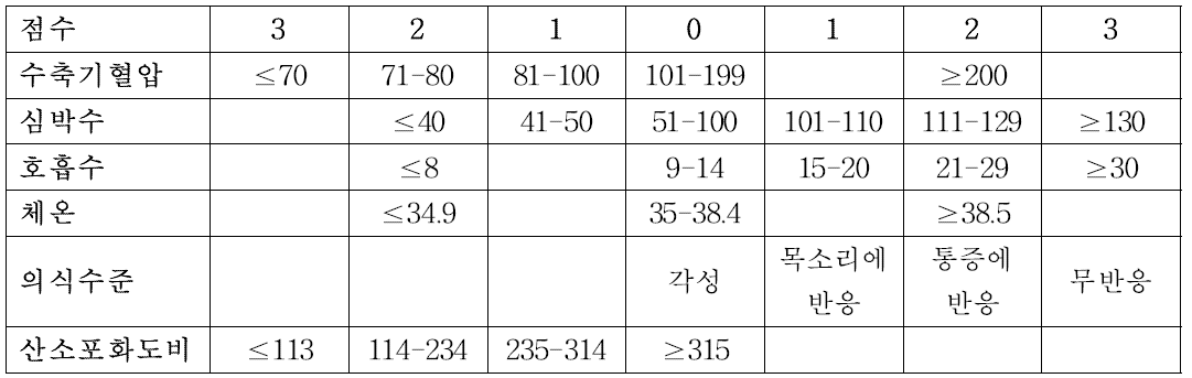 단일기관 기반 한국형 조기경고점수(KEWS-1)