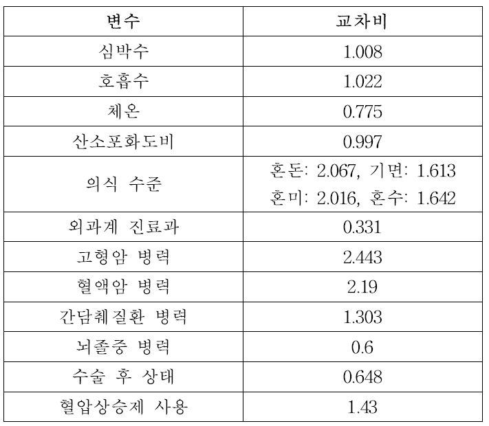 신속대응팀 활성화 시점에서 28일 내 사망의 위험 인자