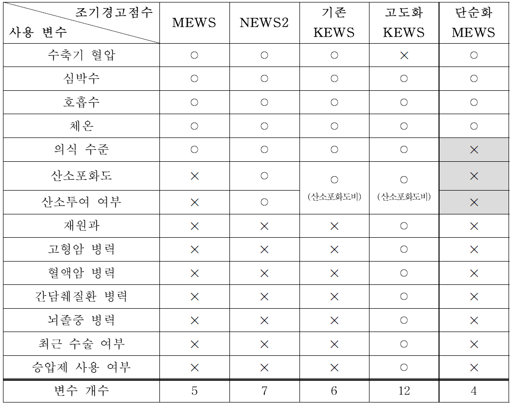 조기경고점수별 사용 변수 비교