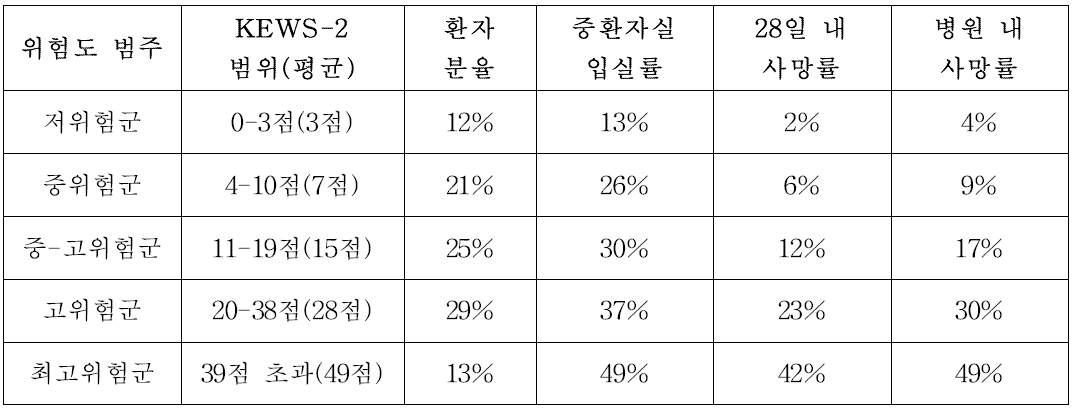 고도화 한국형 조기경고점수 위험도 범주에 따른 위해 사건 발생 확률