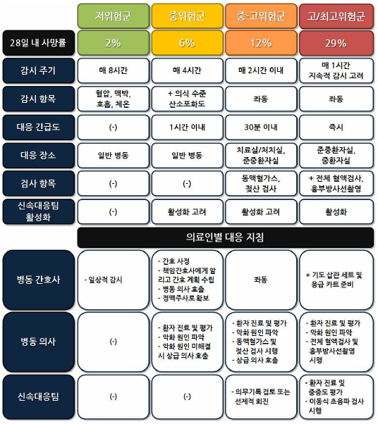 한국형 조기경고점수 위험도 범주에 따른 임상 대응 지침