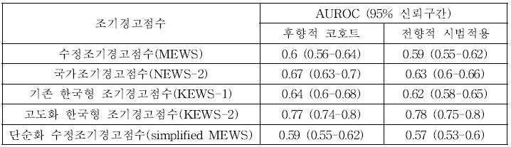 전향적 시범 적용에서의 한국형 조기경고점수의 28일 내 사망 예측력