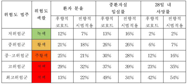 한국형 조기경고점수 다기관 전향적 시범 적용 결과의 위험도 범주별 분석