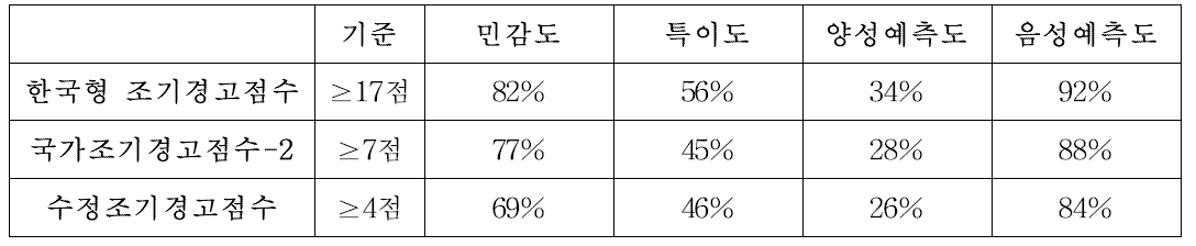 후향적 코호트에서 조기경고점수별 이분화 기준 28일 내 사망 예측력