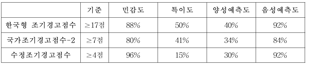 전향적 코호트에서 조기경고점수별 이분화 기준 28일 내 사망 예측력