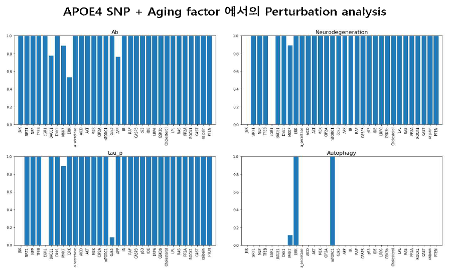 ApoE4 SNP+ Aging factor 에서의 perturbation analysis