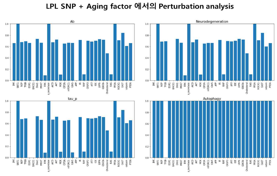 LPL SNP+ Aging factor 에서의 Perturbation analysis