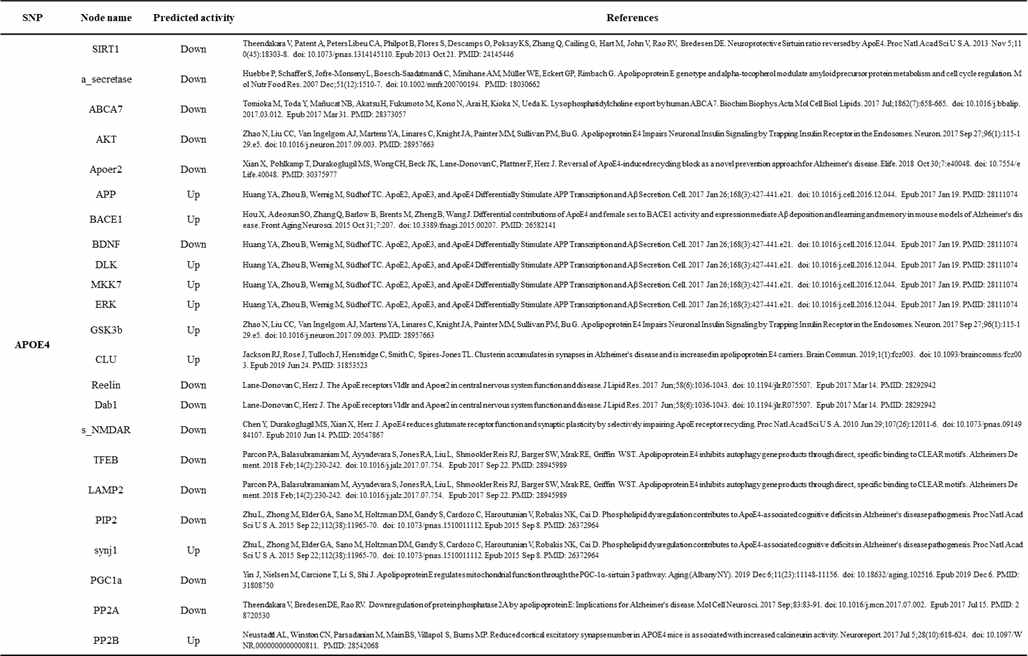 네트워크 모델 검증에 활용된, 특정 유전적 위험인자의 유무에 따른 유전자 또는 단백질의 활성도 변화에 대한 문헌 정보