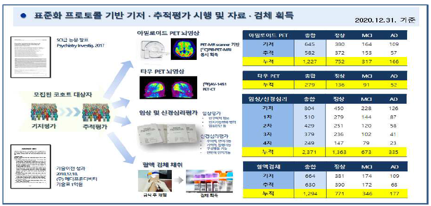 뇌영상 기저 및 추적평가 시행 및 자료 획득