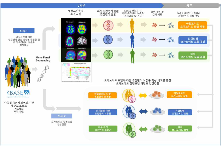 환자시료 획득 추진 전략