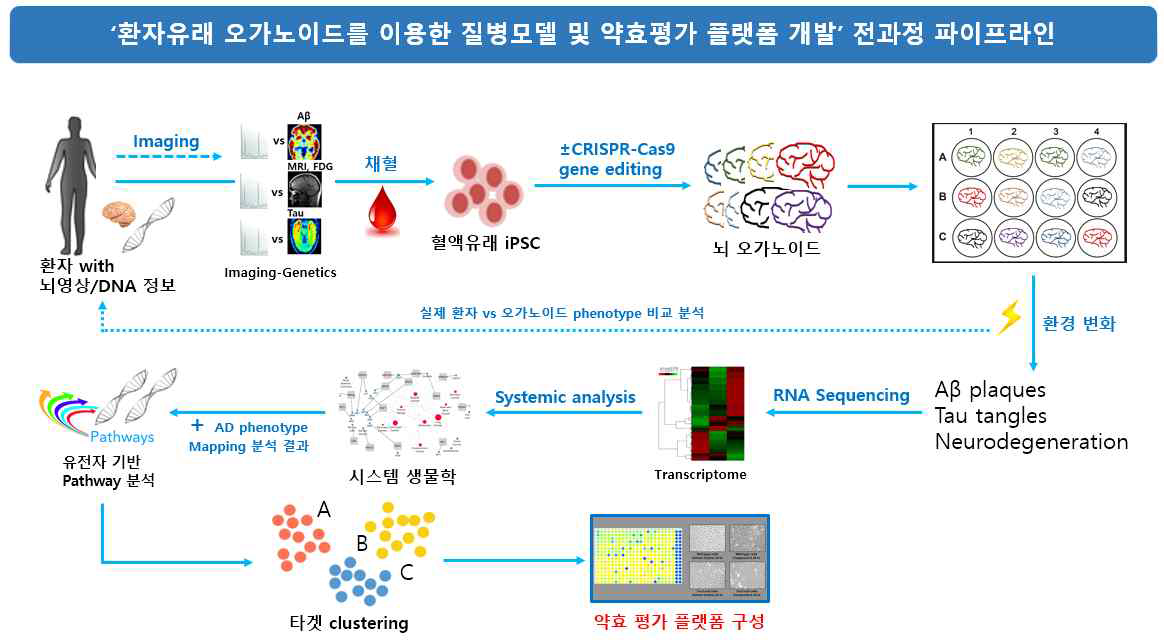 전과정 파이프라인