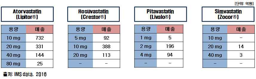 주요 스타틴의 용량별 매출액
