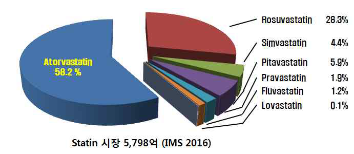 국내 스타틴 시장