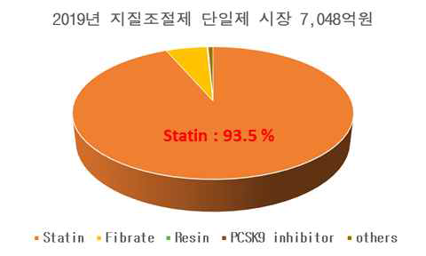 국내 고지혈증 치료제 시장