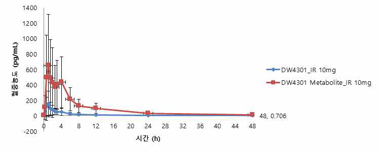 10mg 의 혈중농도 그래프