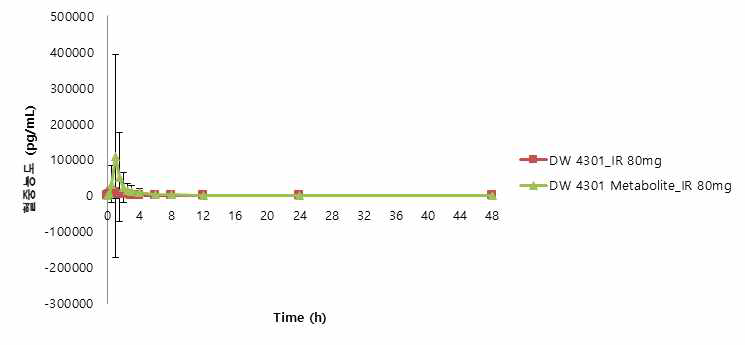 80mg 의 혈중농도 그래프
