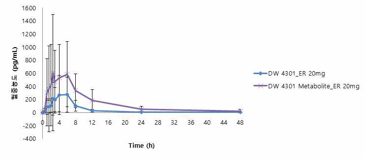 20mg 의 혈중농도 그래프