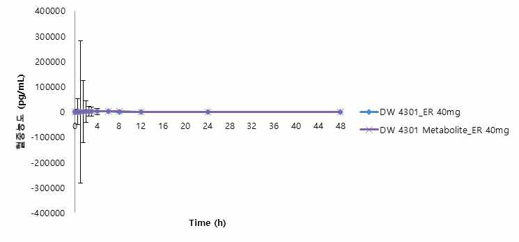 40mg 의 혈중농도 그래프